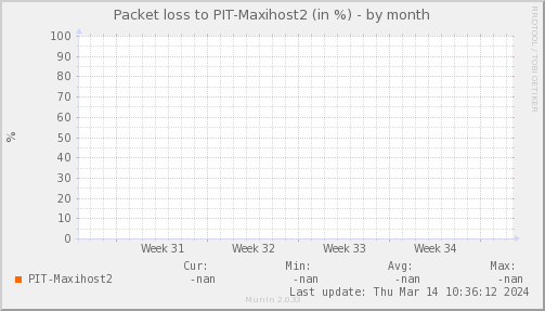 packetloss_PIT_Maxihost2-month.png