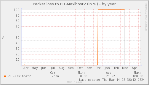 packetloss_PIT_Maxihost2-year.png