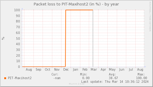 packetloss_PIT_Maxihost2-year.png