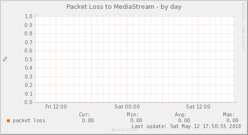 MediaStream – Pérdida de paquetes — Pérdida de paquetes (Día)