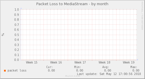MediaStream – Pérdida de paquetes — Pérdida de paquetes (Mes)