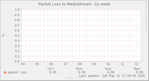 MediaStream – Pérdida de paquetes — Pérdida de paquetes (Semana)