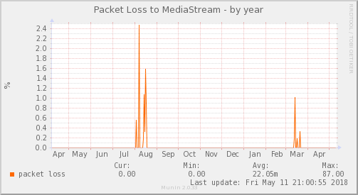 MediaStream – Pérdida de paquetes — Pérdida de paquetes (Año)