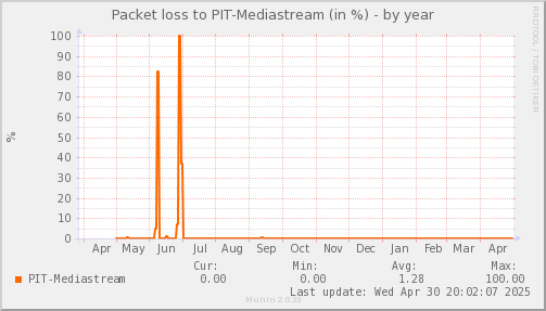 packetloss_PIT_Mediastream-year.png