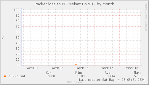 packetloss_PIT_Melsat-month.png