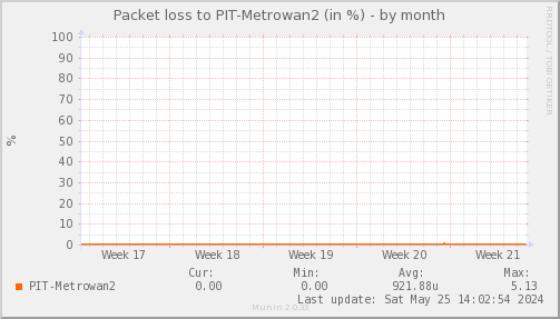 packetloss_PIT_Metrowan2-month.png