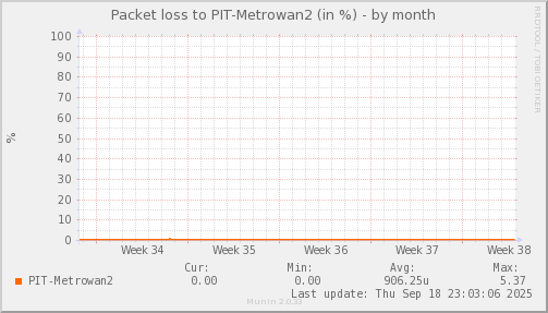 packetloss_PIT_Metrowan2-month.png