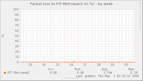 packetloss_PIT_Metrowan2-week.png