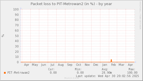 packetloss_PIT_Metrowan2-year.png