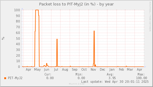 packetloss_PIT_MyJ2-year.png