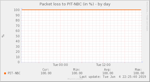 NBConectividad ISP- Pérdida de Paquetes — Pérdida de paquetes (Día)