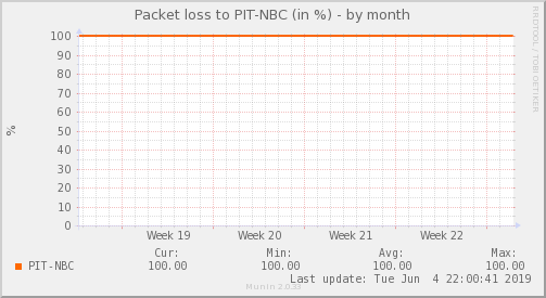 NBConectividad ISP- Pérdida de Paquetes — Pérdida de paquetes (Mes)