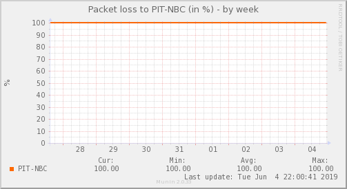 NBConectividad ISP- Pérdida de Paquetes — Pérdida de paquetes (Semana)