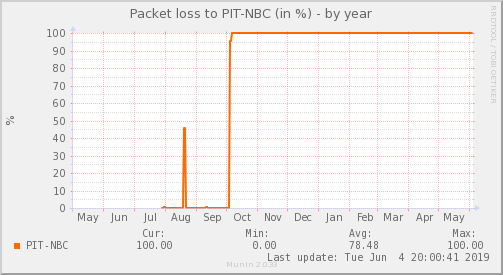NBConectividad ISP- Pérdida de Paquetes — Pérdida de paquetes (Año)