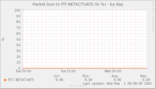 packetloss_PIT_NETACTUATE-day.png