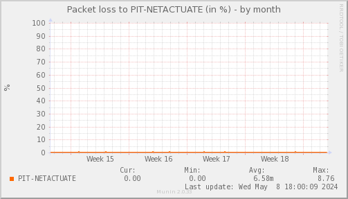 packetloss_PIT_NETACTUATE-month
