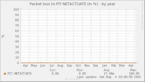 packetloss_PIT_NETACTUATE-year