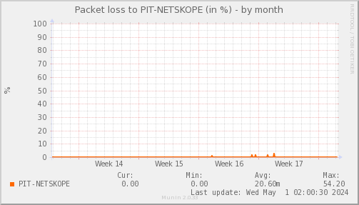 packetloss_PIT_NETSKOPE-month