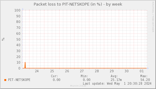 packetloss_PIT_NETSKOPE-week