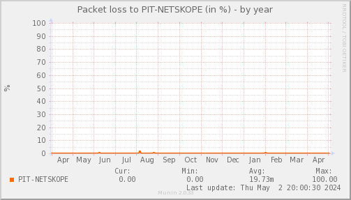 packetloss_PIT_NETSKOPE-year