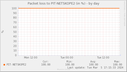 packetloss_PIT_NETSKOPE2-day.png
