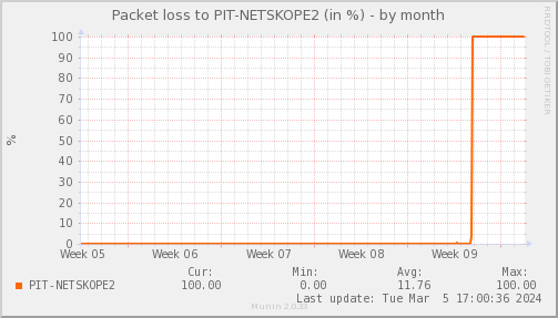 packetloss_PIT_NETSKOPE2-month.png