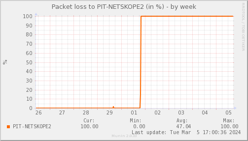 packetloss_PIT_NETSKOPE2-week.png