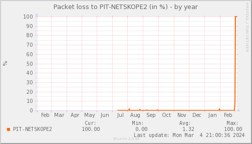 packetloss_PIT_NETSKOPE2-year.png