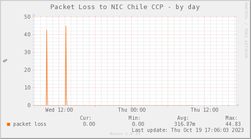 PIT_Chile_Red_if_percent_PIT_SCL-day.pn