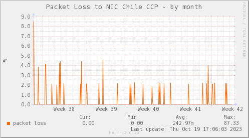 snmp_PIT_Chile_Red_if_percent_SCL-month