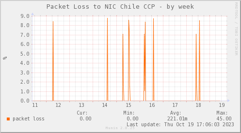 snmp_PIT_Chile_Red_if_percent_SCL-week