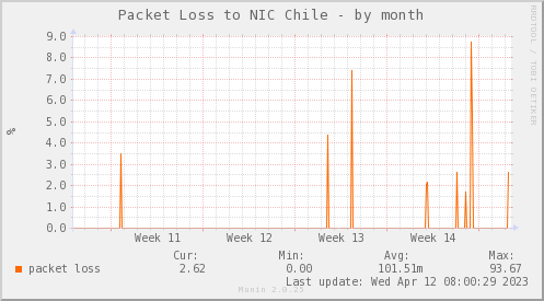 packetloss_PIT_NIC_AS52304-month