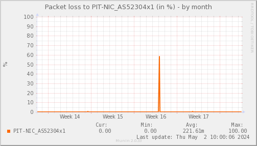packetloss_PIT_NIC_AS52304x1-month.png