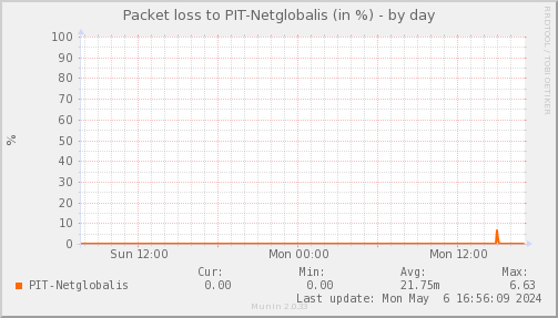 packetloss_PIT_Netglobalis-day