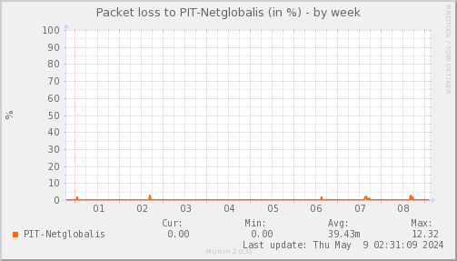packetloss_PIT_Netglobalis-week