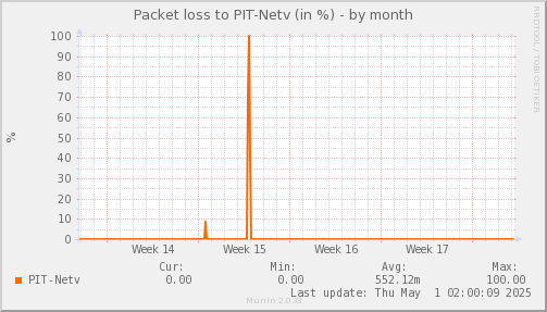 packetloss_PIT_Netv-month.png