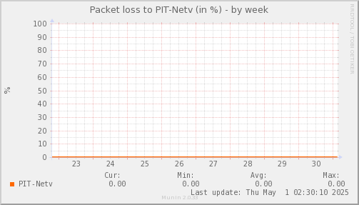 packetloss_PIT_Netv-week.png