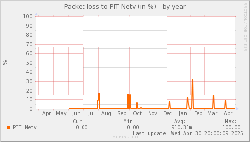 packetloss_PIT_Netv-year.png