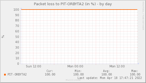packetloss_PIT_ORBYTA2-day.png
