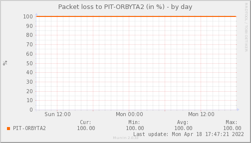 Orbyta 2 (Lidice) ISP — Pérdida de paquetes (Día)