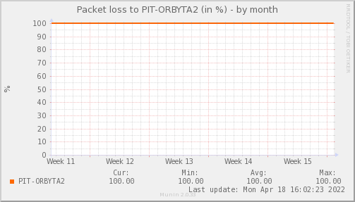 Orbyta 2 (Lidice) ISP — Pérdida de paquetes (Mes)