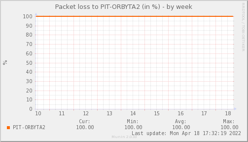 Orbyta 2 (Lidice) ISP — Pérdida de paquetes (Semana)