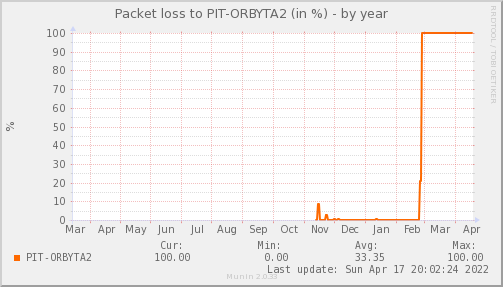packetloss_PIT_ORBYTA2-year.png