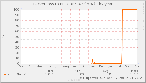 Orbyta 2 (Lidice) ISP — Pérdida de paquetes (Año)