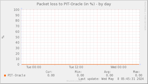 packetloss_PIT_Oracle-day.png