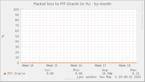 packetloss_PIT_Oracle-month.png
