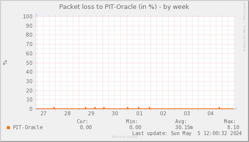 packetloss_PIT_Oracle-week.png