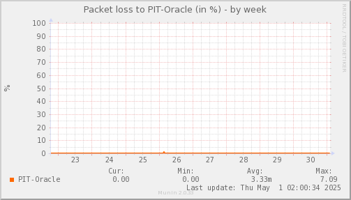 packetloss_PIT_Oracle-week.png