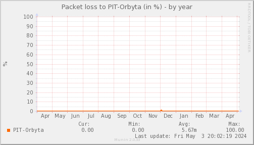 packetloss_PIT_Orbyta-year
