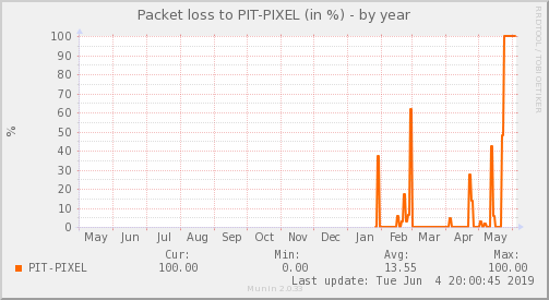 Pixel ISP - Pérdida de paquetes — Pérdida de paquetes (Año)